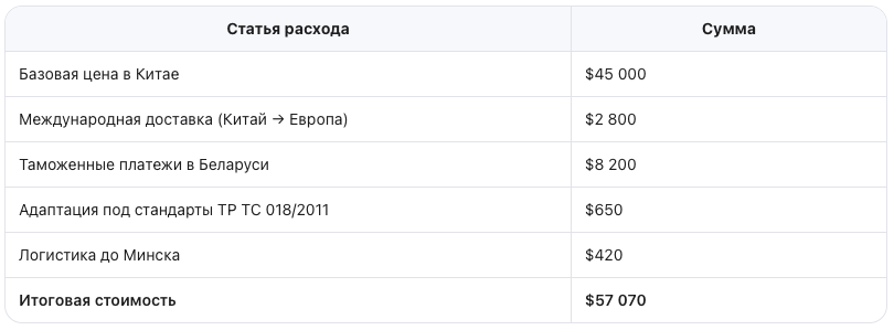 Почему цена выше при вывозе из Китая