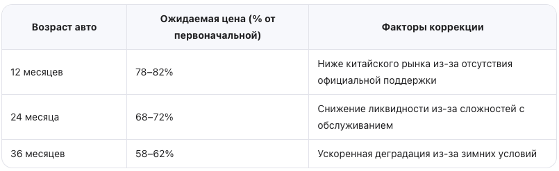 Прогноз цен